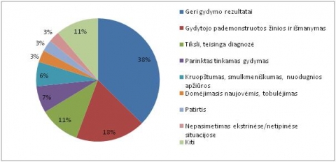 Profesionalaus gydytojo požymiai